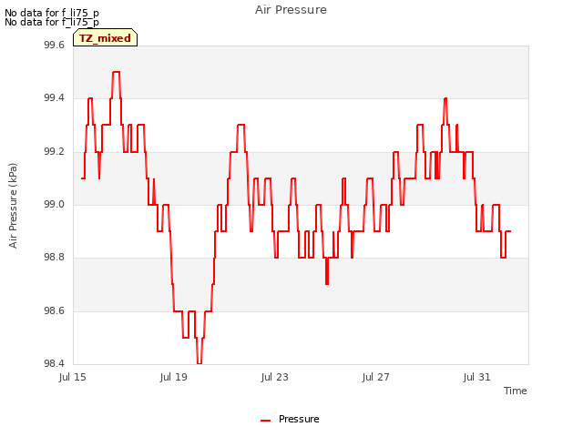 Explore the graph:Air Pressure in a new window