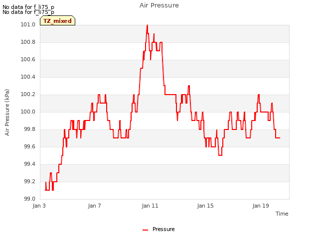 Explore the graph:Air Pressure in a new window