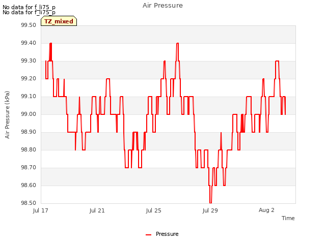 Explore the graph:Air Pressure in a new window