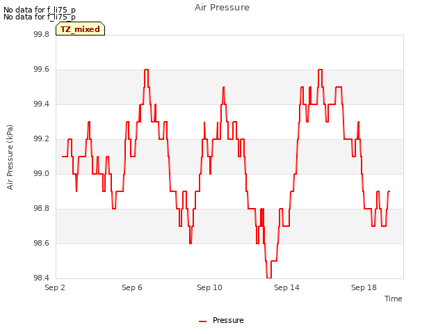 Explore the graph:Air Pressure in a new window