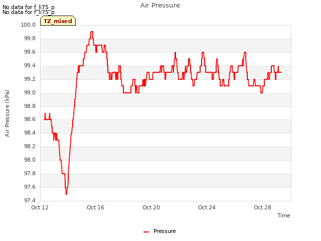 Explore the graph:Air Pressure in a new window