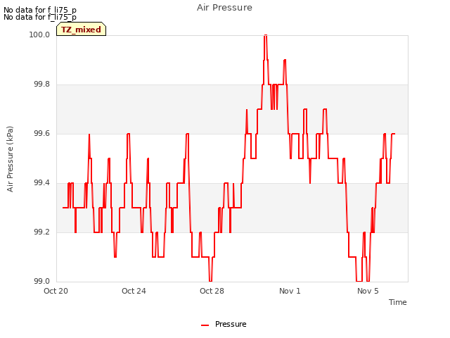 Explore the graph:Air Pressure in a new window