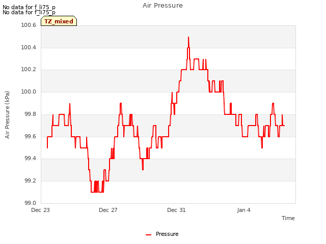 Explore the graph:Air Pressure in a new window