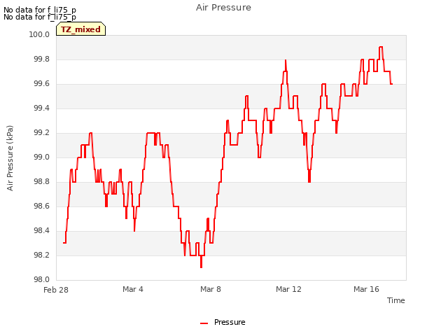 Explore the graph:Air Pressure in a new window