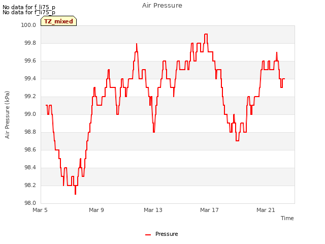 Explore the graph:Air Pressure in a new window