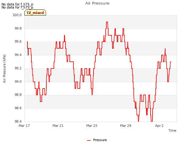 Explore the graph:Air Pressure in a new window