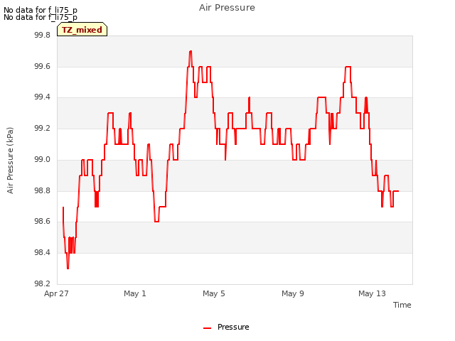 Explore the graph:Air Pressure in a new window