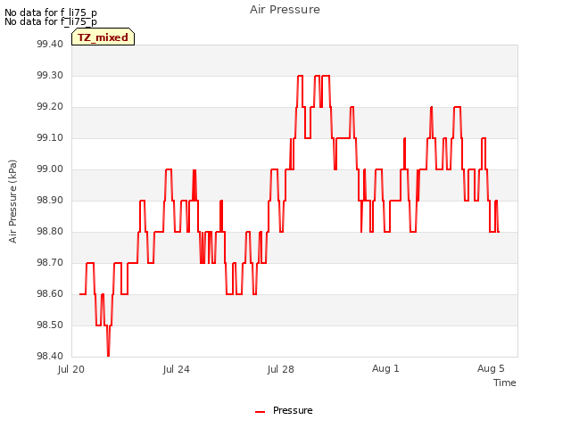 Explore the graph:Air Pressure in a new window