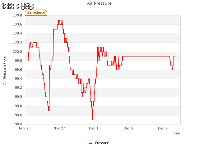 Explore the graph:Air Pressure in a new window
