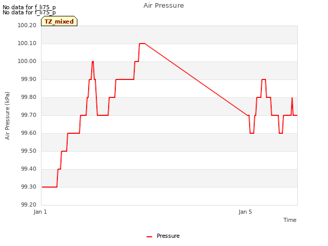Explore the graph:Air Pressure in a new window
