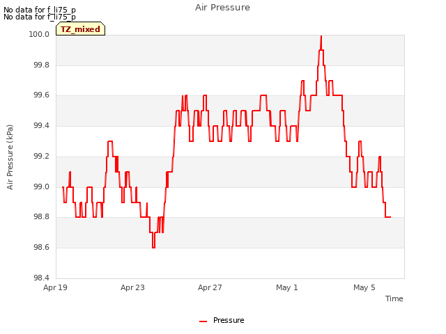 Explore the graph:Air Pressure in a new window