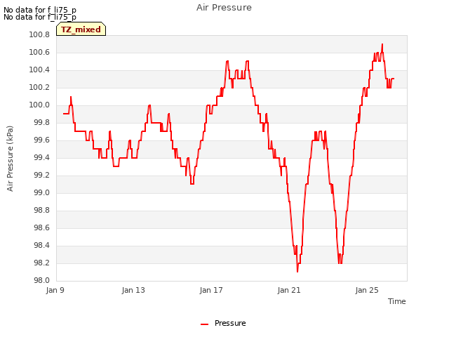 Explore the graph:Air Pressure in a new window