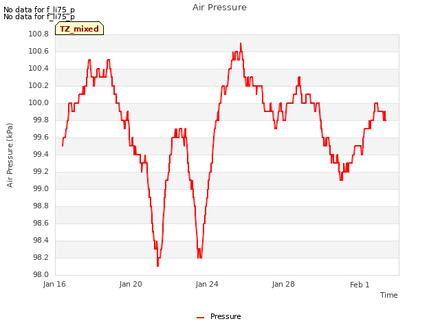 Explore the graph:Air Pressure in a new window