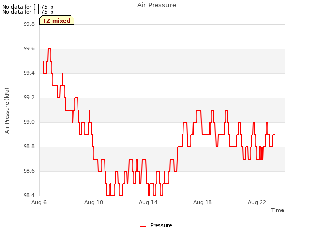 Explore the graph:Air Pressure in a new window