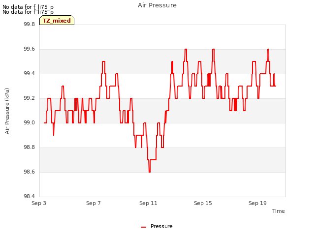 Explore the graph:Air Pressure in a new window