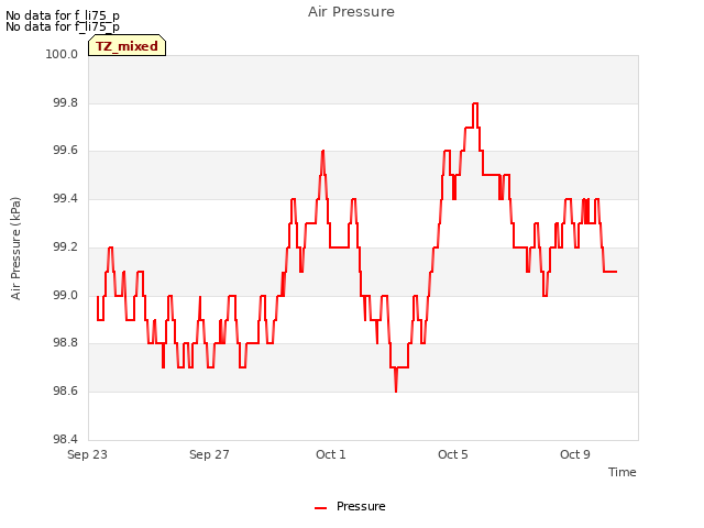 Explore the graph:Air Pressure in a new window