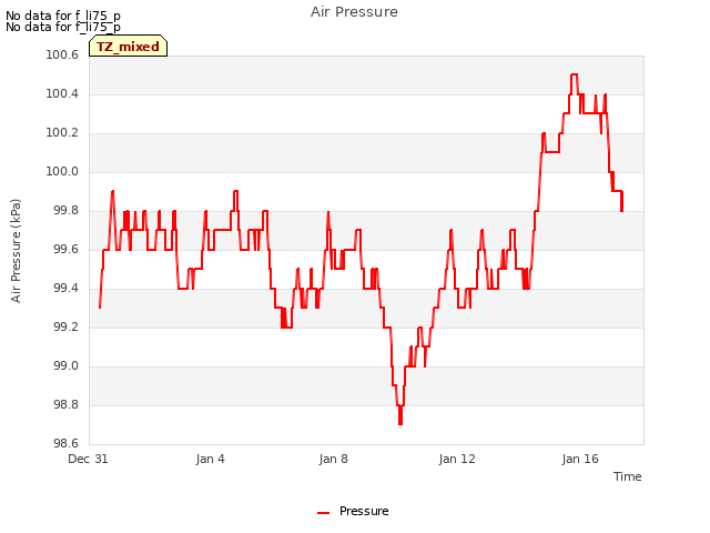 Explore the graph:Air Pressure in a new window