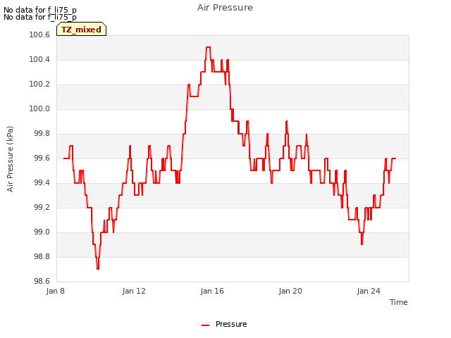 Explore the graph:Air Pressure in a new window