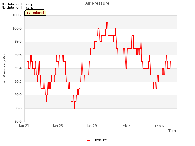 Explore the graph:Air Pressure in a new window