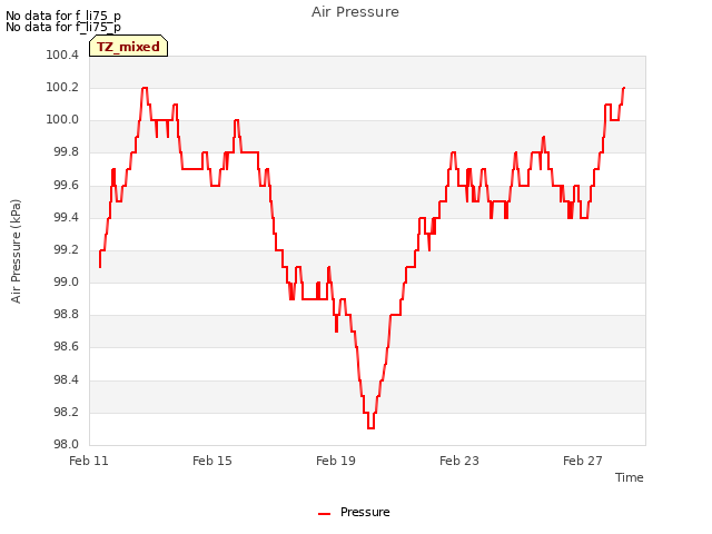 Explore the graph:Air Pressure in a new window