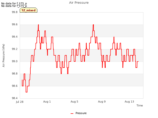 Explore the graph:Air Pressure in a new window