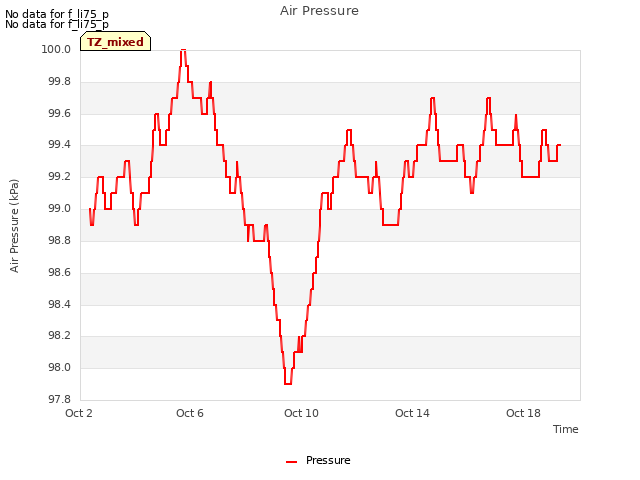 Explore the graph:Air Pressure in a new window