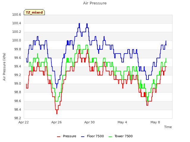 Explore the graph:Air Pressure in a new window