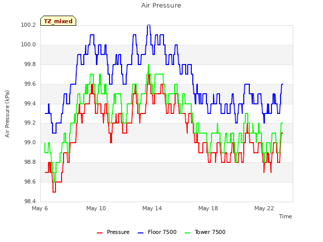 Explore the graph:Air Pressure in a new window