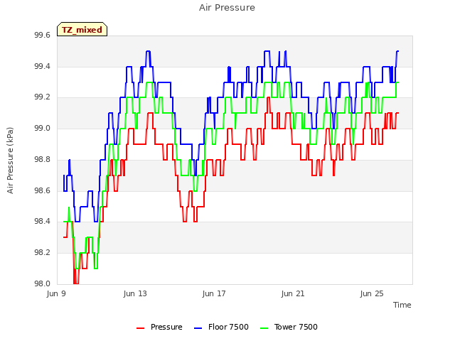 Explore the graph:Air Pressure in a new window