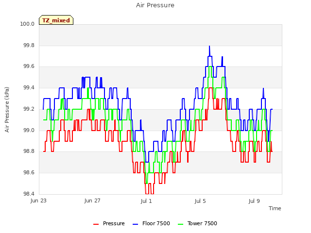 Explore the graph:Air Pressure in a new window