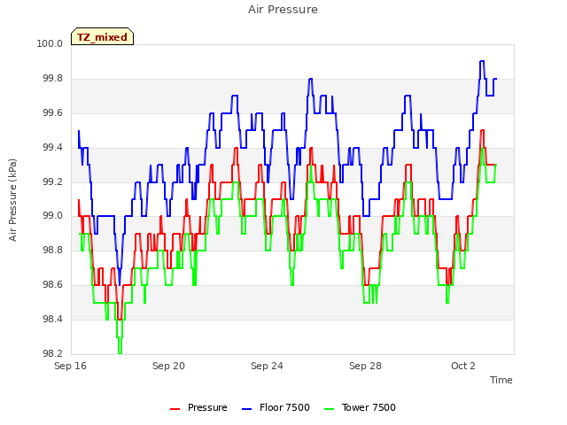 Explore the graph:Air Pressure in a new window