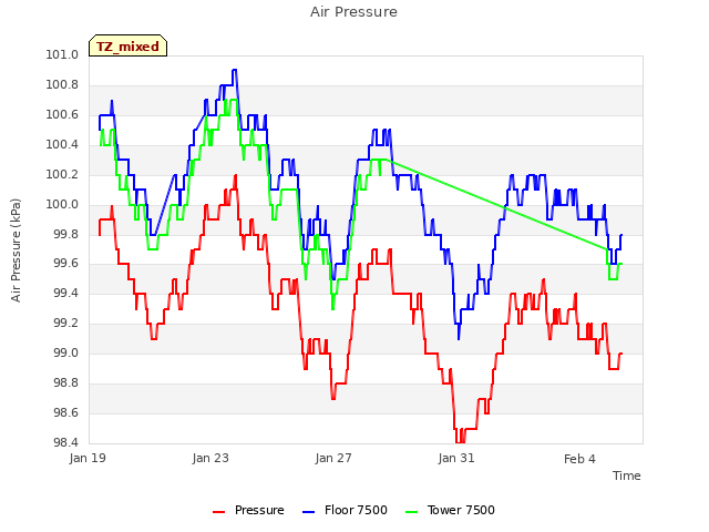 Explore the graph:Air Pressure in a new window