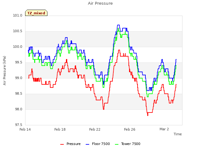 Explore the graph:Air Pressure in a new window