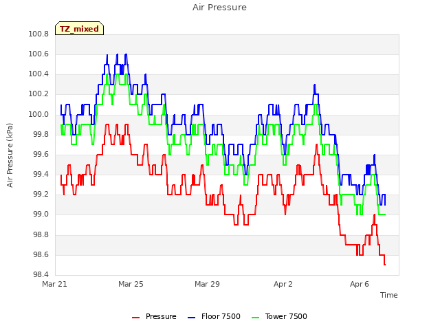Explore the graph:Air Pressure in a new window