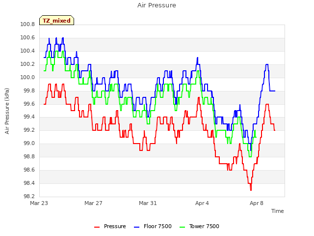 Explore the graph:Air Pressure in a new window