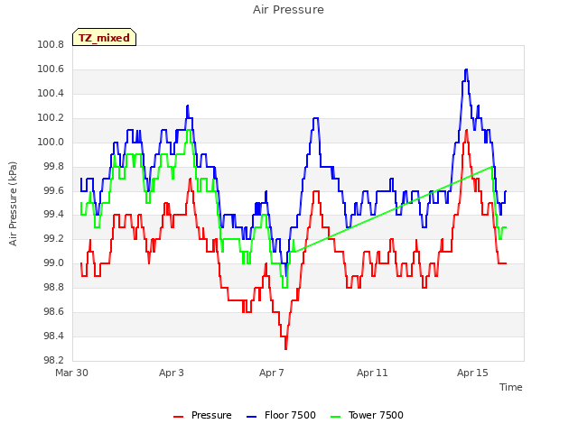 Explore the graph:Air Pressure in a new window