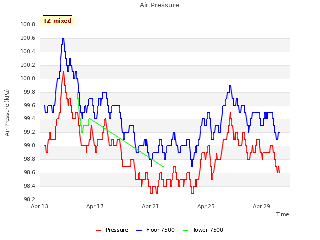 Explore the graph:Air Pressure in a new window