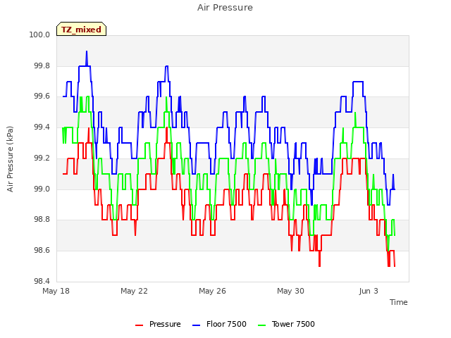 Explore the graph:Air Pressure in a new window
