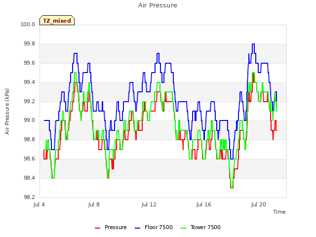 Explore the graph:Air Pressure in a new window