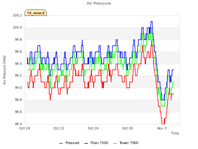 Explore the graph:Air Pressure in a new window