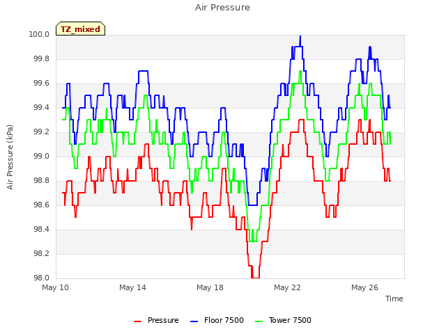 Explore the graph:Air Pressure in a new window