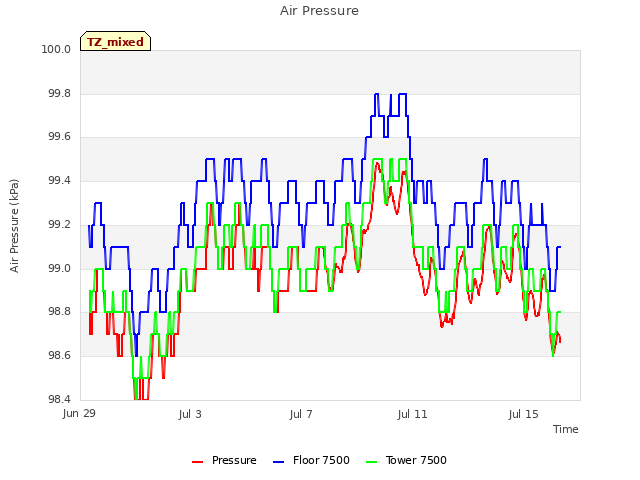 Explore the graph:Air Pressure in a new window