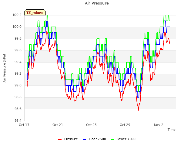 Explore the graph:Air Pressure in a new window