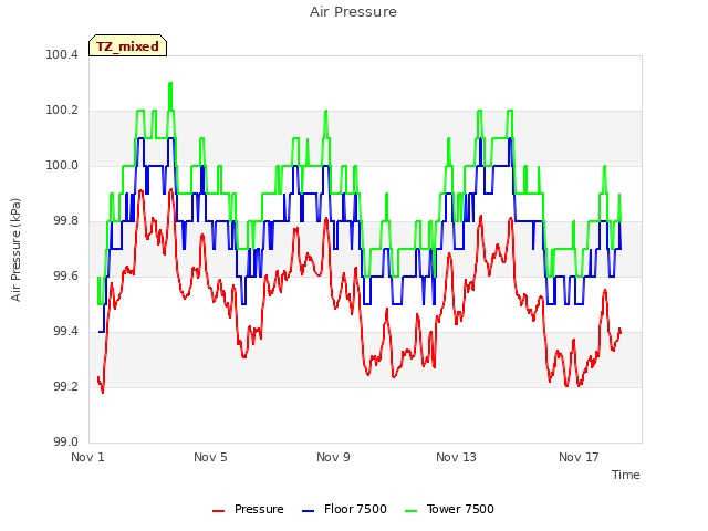 Explore the graph:Air Pressure in a new window