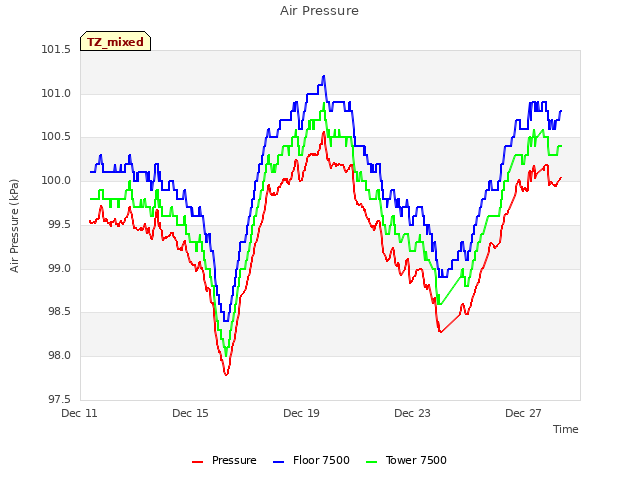 Explore the graph:Air Pressure in a new window