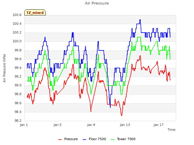 Explore the graph:Air Pressure in a new window