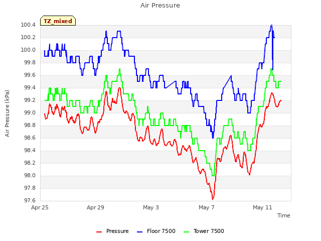 Explore the graph:Air Pressure in a new window
