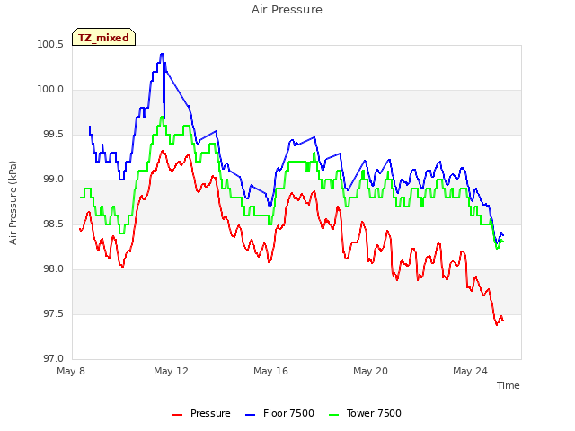 Explore the graph:Air Pressure in a new window