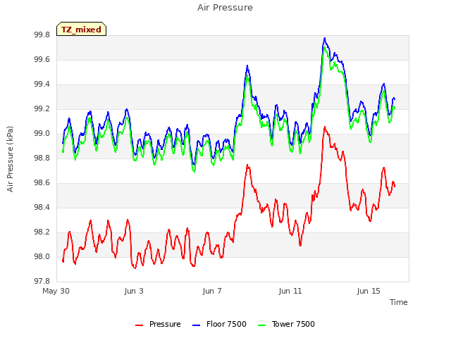 Explore the graph:Air Pressure in a new window