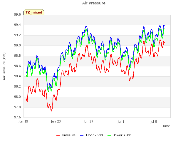 Explore the graph:Air Pressure in a new window